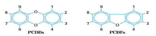 water testing - dioxins and furans