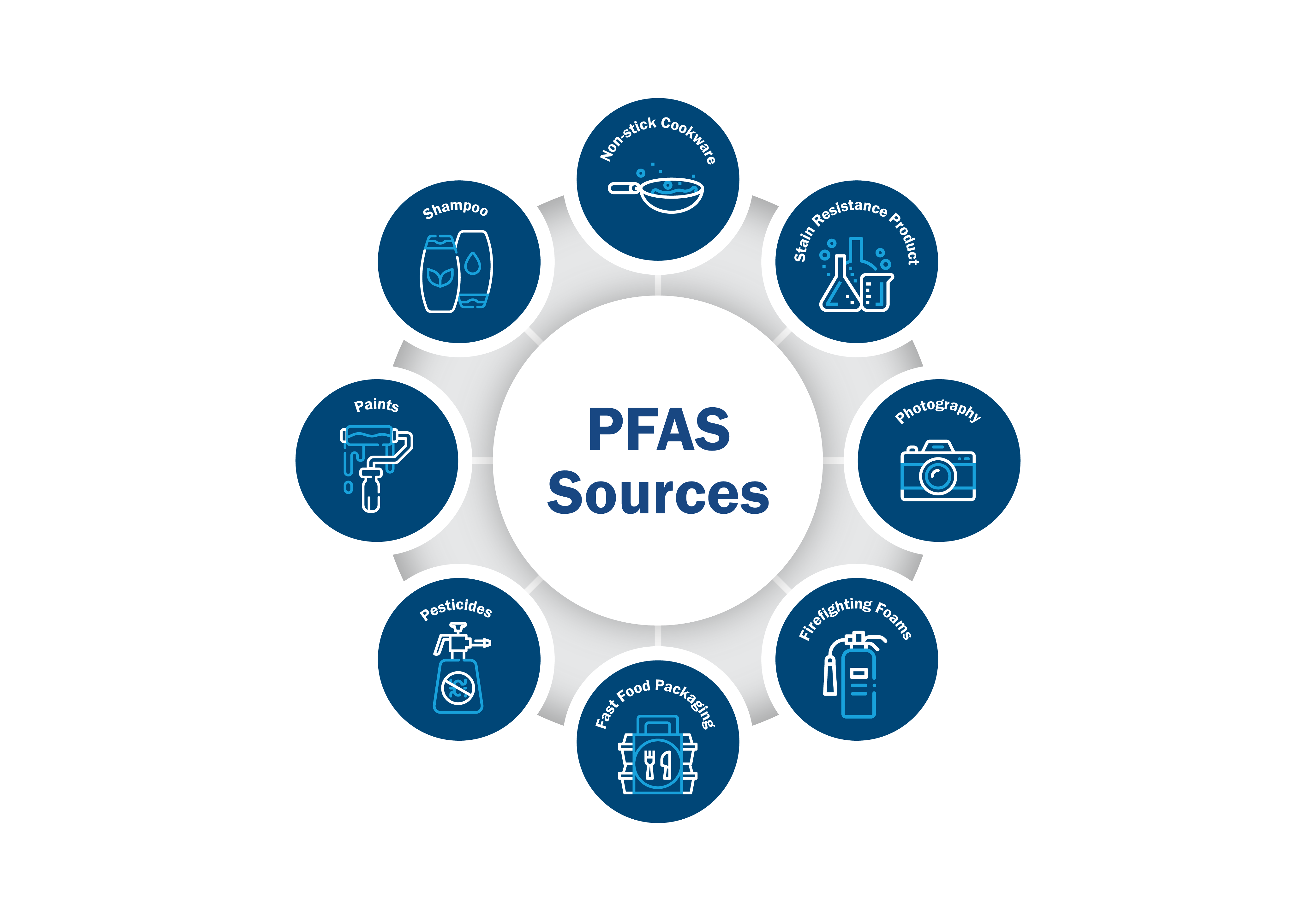 PFAS substance sources